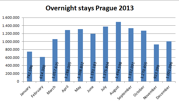 Overnight stays in Prague 2013